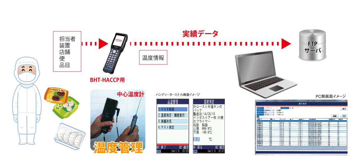 食品加工ラインのための温度管理システムの運用イメージ