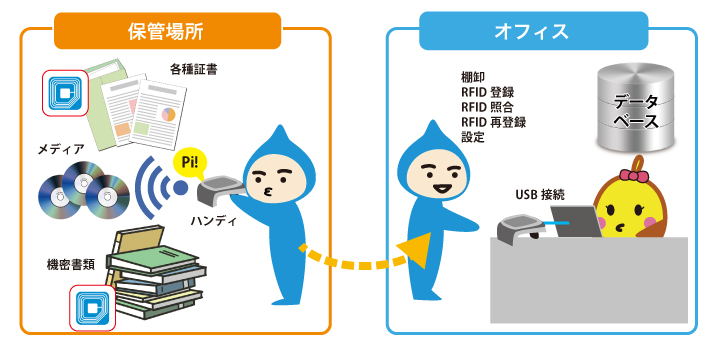 RFIDタグによる書類管理システムの運用イメージ