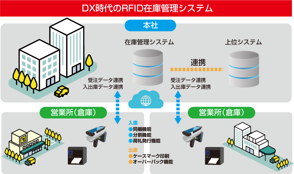 DX時代のRFID在庫管理システム