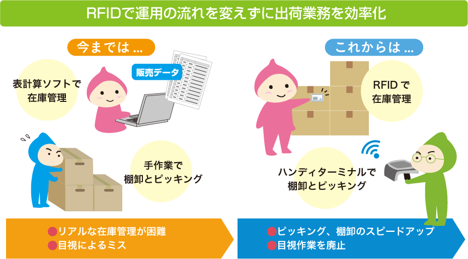 RFIDで運用の流れを変えずに出荷業務を効率化