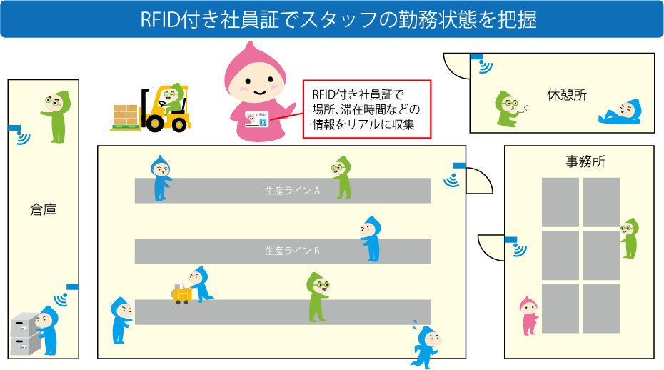RFID付き社員証でスタッフの勤務状態を把握
