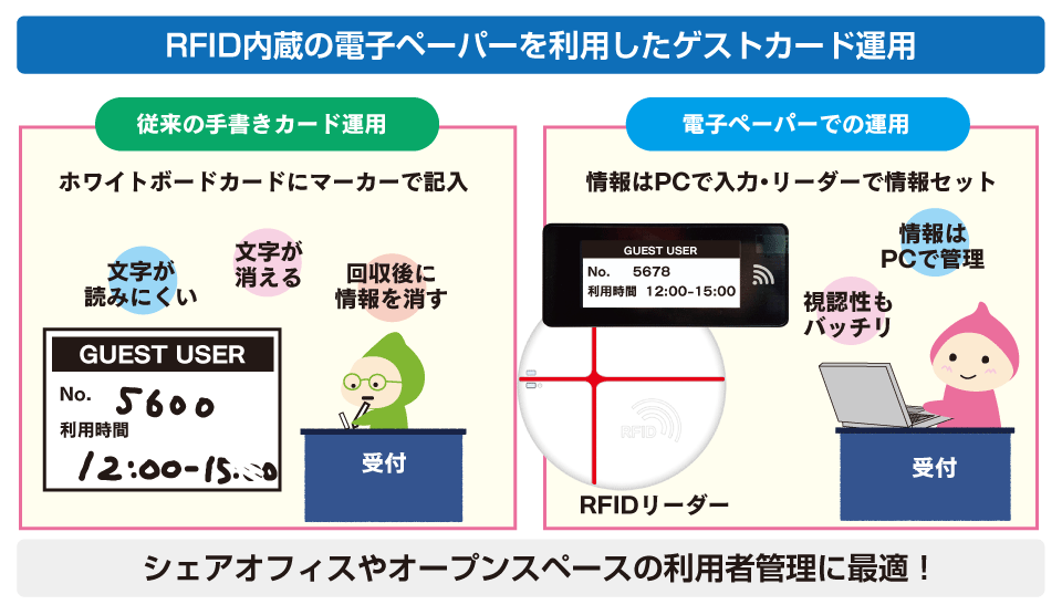 RFID内蔵の電子ペーパーを利用したゲストカード運用