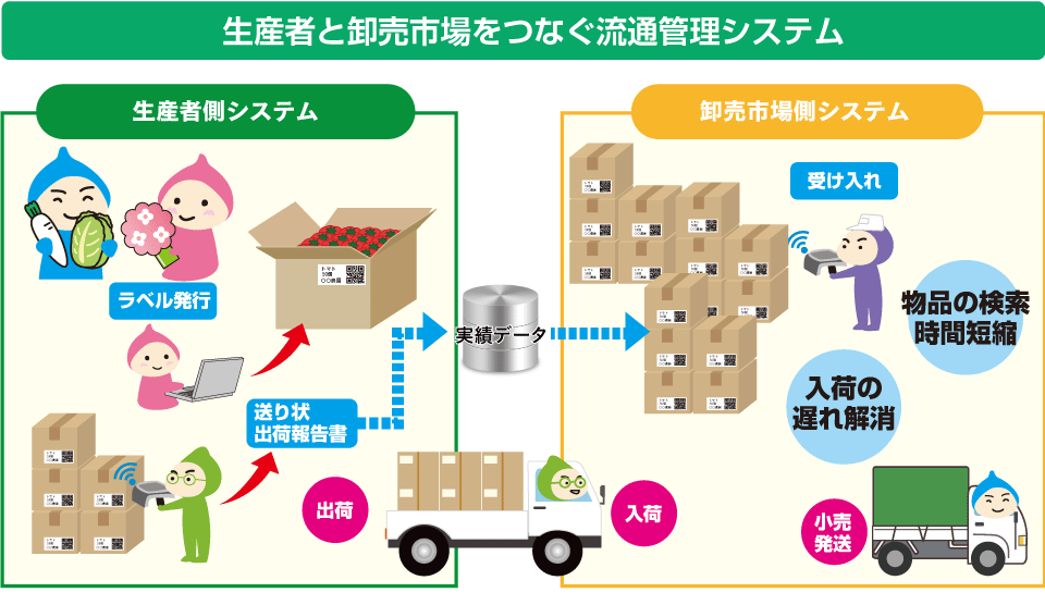 生産者と卸売市場をつなぐ流通管理システム