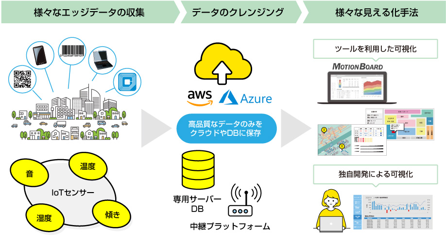 エッジデータを見える化します